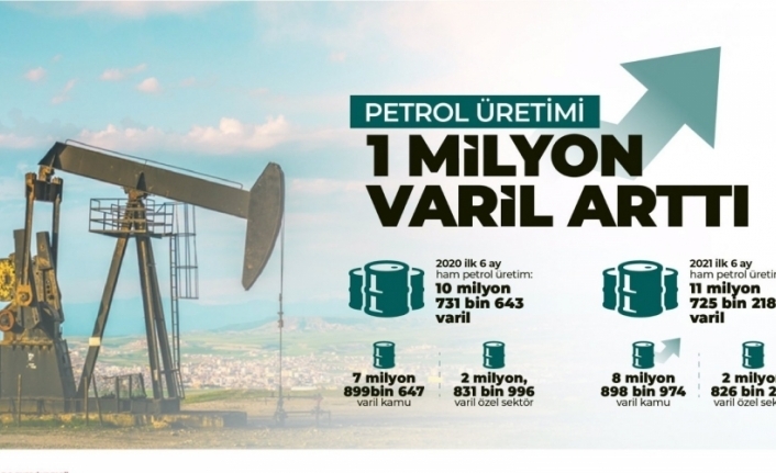 Ham petrol üretimi geçen yıla göre 1 milyon varil arttı